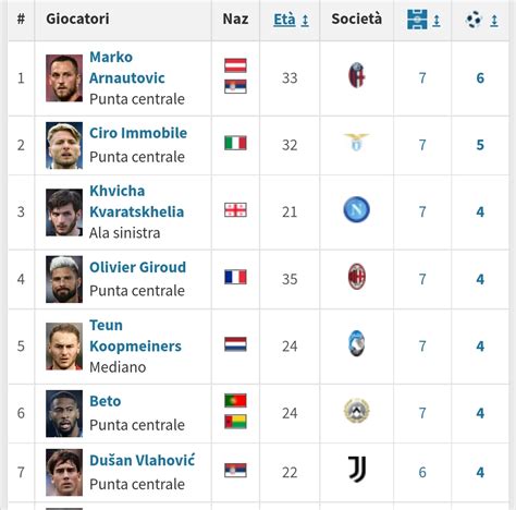 Serie A top scorers ranking after 7 matches : r/soccer