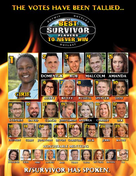 Survey Results: The Best Survivor Players to Never Win : r/survivor