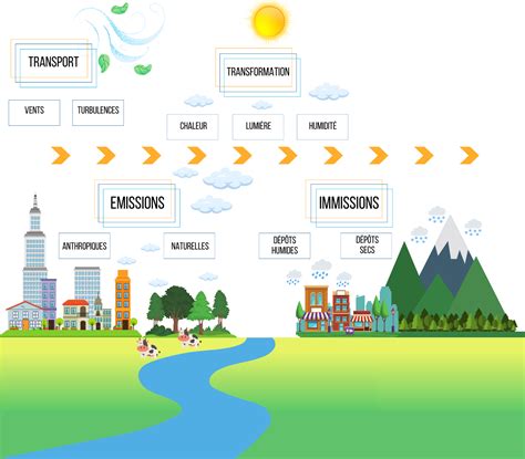 Qu'est ce que la qualité de l'air ? | AtmoSud