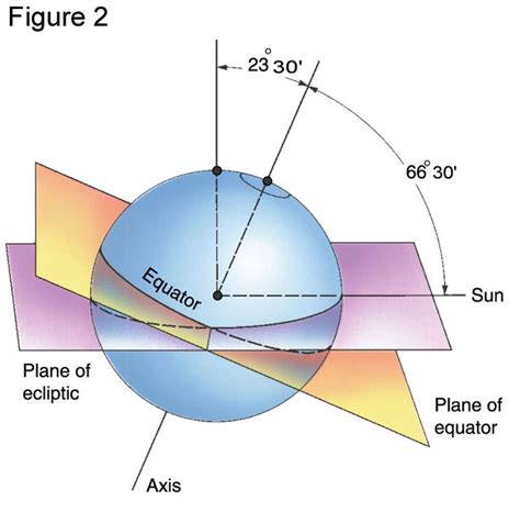 Earth's Orbit Around The Sun Diagram
