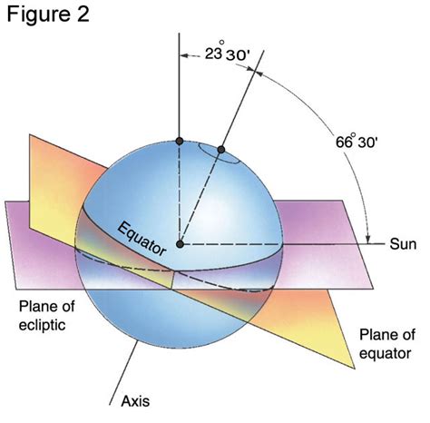 Earth-Sun Relations and Seasons