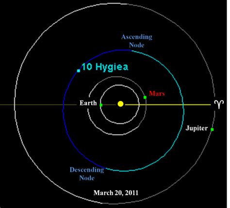 10 Hygiea - Alchetron, The Free Social Encyclopedia