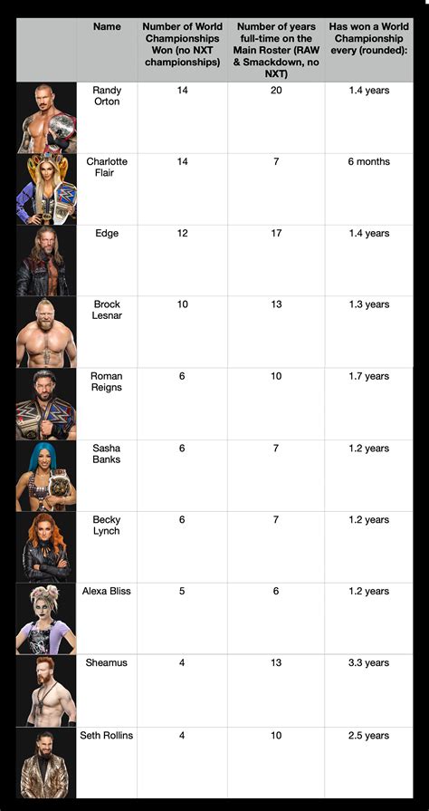 Mildly interesting: A chart of current WWE roster members, how many ...