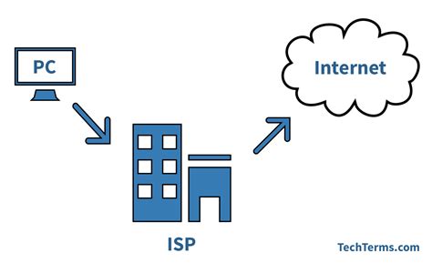 ISP Definition - What is an ISP?