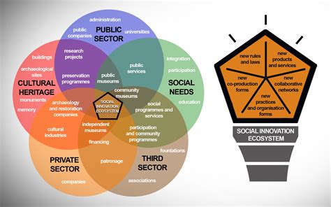 Social innovation ecosystem in the field of cultural heritage: a ...