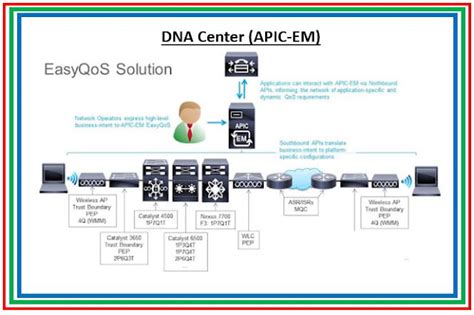 Cisco DNA and DNA Center as Controller - The Network DNA