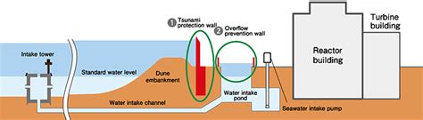 Chubu Electric Power Co.,Inc. | Prevention of Flooding on the Station Site - Blocking a Tsunami