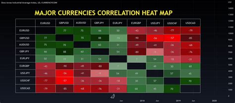 CURRENCY CORRELATION HEAT MAP for CURRENCYCOM:US30 by ktlfx — TradingView