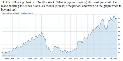 Solved 11. The following chart is of Netflix stock. What is | Chegg.com