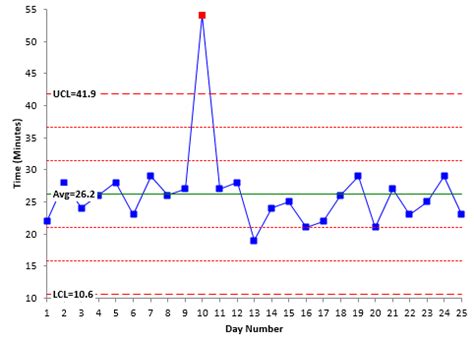 Shewhart X Bar Chart - Chart Examples