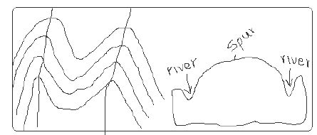 Truncated Spurs Diagram