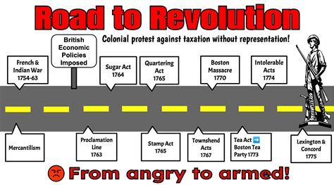 American Revolution Summary And Timeline