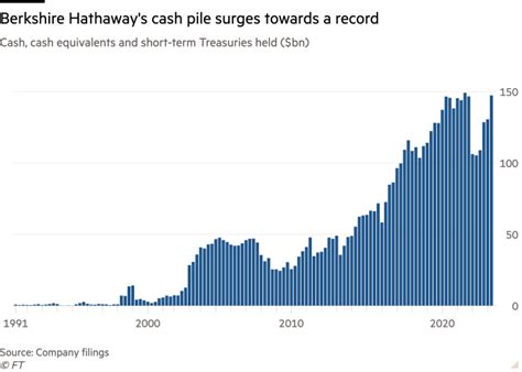 Berkshire Hathaway’s cash pile nears all-time high at $147bn