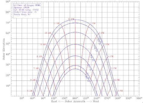 AR Green Pier-Architecture: Sun Path Diagrams for Sandy Hook