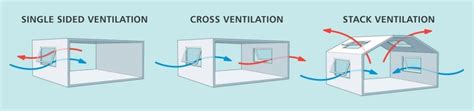 Back to Basics: Natural Ventilation and its Use in Different Contexts ...