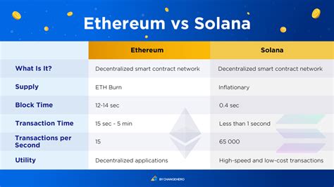 Ethereum vs Solana: Infographic by ChangeHero : solana