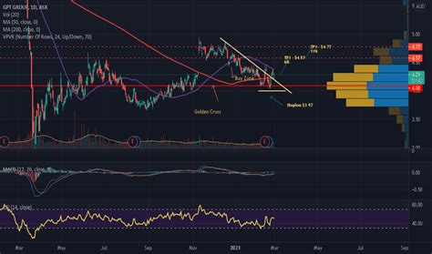 GPT Stock Fund Price and Chart — ASX:GPT — TradingView