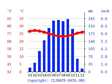 Akure climate: Weather Akure & temperature by month