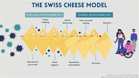 Preventing COVID-19 using the Swiss Cheese Model | CoxHealth