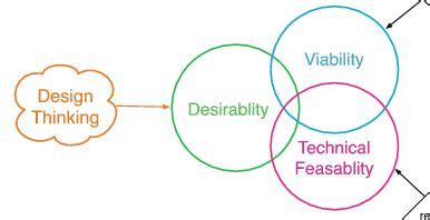 Design Thinking approach (Based on Tim Brown 2006) | Download Scientific Diagram