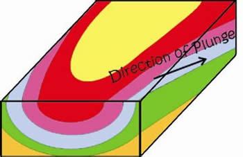 Dinojim.com - Geology Stage 2.1: Folds