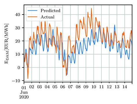 DAM price prediction example using the constructed DAM SARIMAX model ...