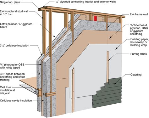 How To Build A Basement Stud Wall at Henry Burton blog