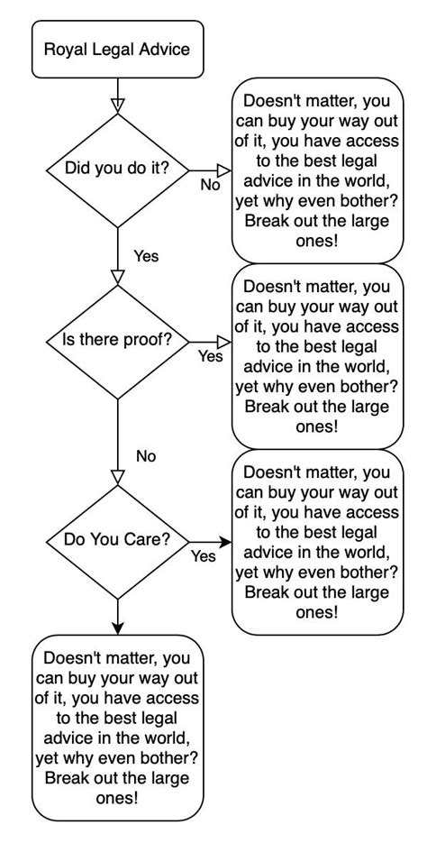 Decision Flowchart: Definition And How To Create One