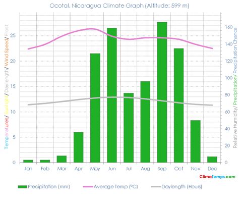 Ocotal Climate Ocotal Temperatures Ocotal, Nicaragua Weather Averages