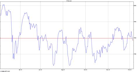 FTSE 100 Historical Data - UKX | ADVFN