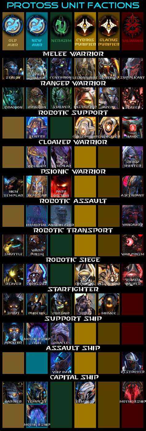 All Protoss units and their faction specifications : r/starcraft