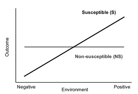 Schematic representation of differential susceptibility. | Download Scientific Diagram