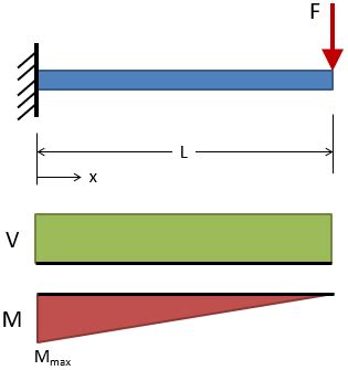 Triangular Distributed Load On Cantilever Beam - Diagram Niche Ideas