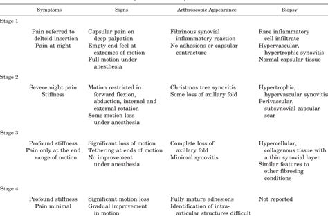 [PDF] Adhesive Capsulitis | Semantic Scholar