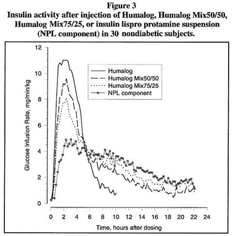 Insulin Lispro Protamine, Human Information from Drugs.com