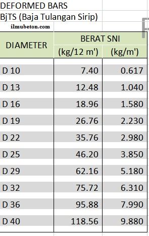 Berat Jenis Besi Tulangan Beton Dan Cara Menghitung Berat Besi - Ilmu Beton