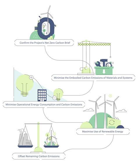 What Is a Net Zero Carbon Building? - Summary - Net Zero Carbon Guide