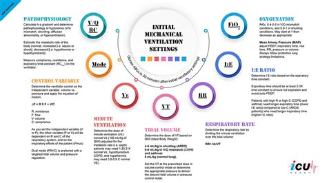 Initial Mechanical Ventilation Settings