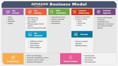 Amazon Business Model PowerPoint and Google Slides Template - PPT Slides