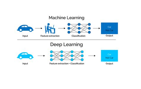 Deep Learning Vs Machine Learning Machine Learning Vs Deep Learning ...