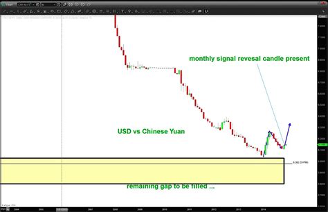 The Most Important Chart Of 2015: US Dollar vs Chinese Yuan