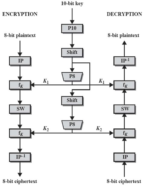 The Simplified Data Encryption Algorithm [19]. | Download Scientific Diagram