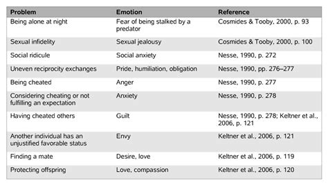 Emotion, Theories of | Internet Encyclopedia of Philosophy