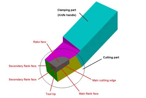 Lathe Cutting Tool Angles Selection Principle | MachineMFG