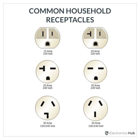 Electrical Outlet Types | 14 Different Types of Outlets / Receptacles