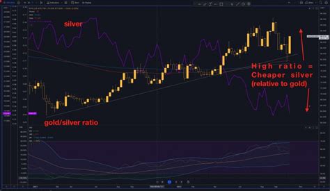 Silver and the gold/silver ratio - HYCM Lab