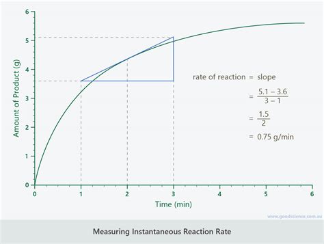 Rate of a Chemical Reaction | Good Science