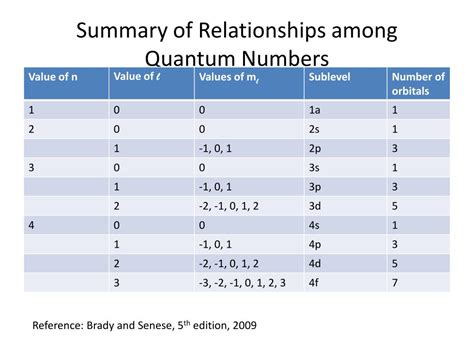 PPT - Principle Quantum Numbers PowerPoint Presentation, free download - ID:5519904