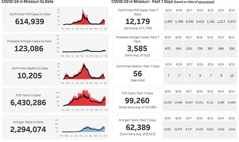 SUNDAY UPDATES: Missouri Covid-19 cases start to trend downward - ABC17NEWS