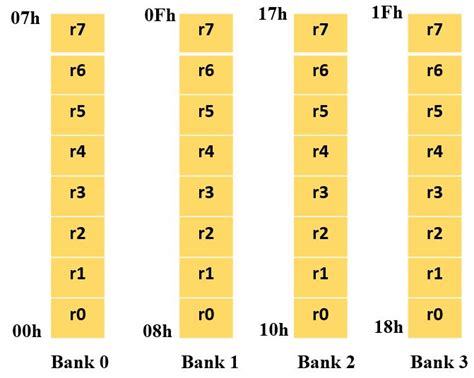 Special Function Register (SRF) Of 8051 Microcontroller